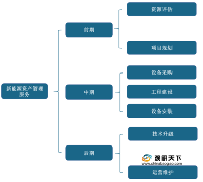 2021年中國新能源資產管理服務市場分析 行業競爭現狀與發展前景預測